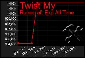 Total Graph of Twist My