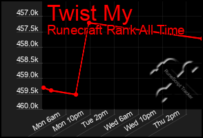 Total Graph of Twist My