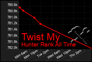 Total Graph of Twist My