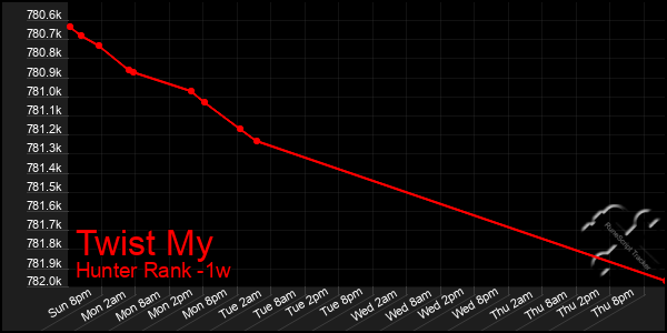 Last 7 Days Graph of Twist My