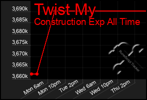 Total Graph of Twist My