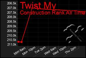 Total Graph of Twist My