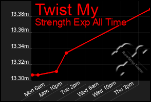 Total Graph of Twist My