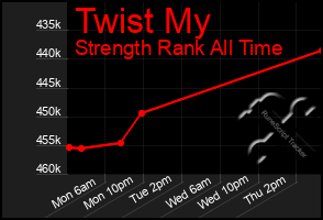 Total Graph of Twist My