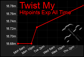 Total Graph of Twist My