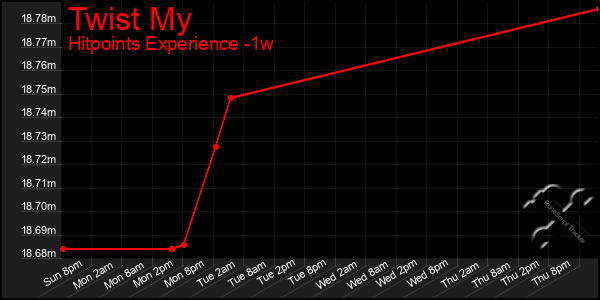 Last 7 Days Graph of Twist My