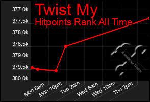 Total Graph of Twist My