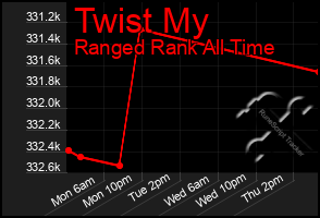 Total Graph of Twist My