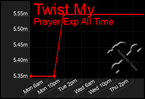 Total Graph of Twist My