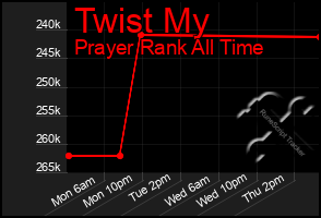 Total Graph of Twist My