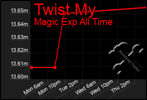 Total Graph of Twist My