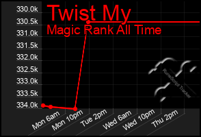 Total Graph of Twist My