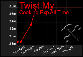 Total Graph of Twist My