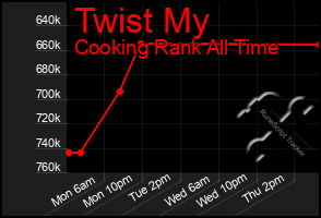 Total Graph of Twist My