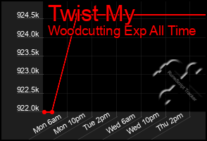 Total Graph of Twist My