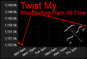 Total Graph of Twist My