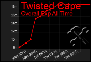 Total Graph of Twisted Cape