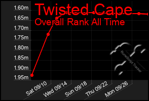 Total Graph of Twisted Cape