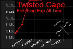 Total Graph of Twisted Cape