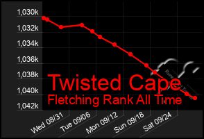 Total Graph of Twisted Cape