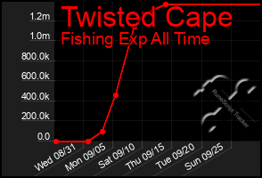 Total Graph of Twisted Cape