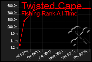 Total Graph of Twisted Cape