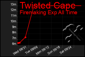 Total Graph of Twisted Cape