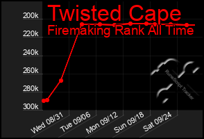 Total Graph of Twisted Cape