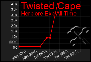 Total Graph of Twisted Cape