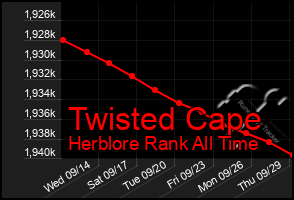 Total Graph of Twisted Cape