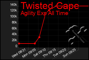 Total Graph of Twisted Cape