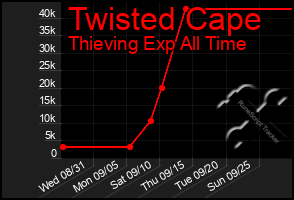 Total Graph of Twisted Cape