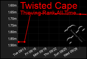 Total Graph of Twisted Cape