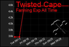 Total Graph of Twisted Cape