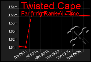 Total Graph of Twisted Cape