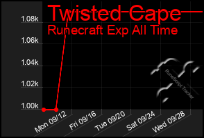 Total Graph of Twisted Cape