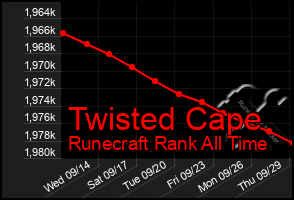 Total Graph of Twisted Cape