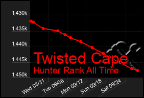 Total Graph of Twisted Cape
