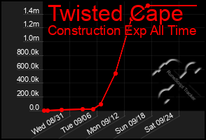 Total Graph of Twisted Cape