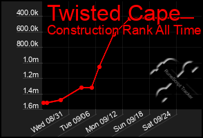Total Graph of Twisted Cape