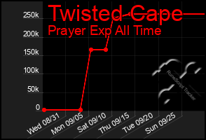 Total Graph of Twisted Cape