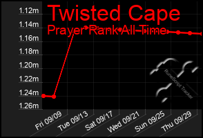 Total Graph of Twisted Cape