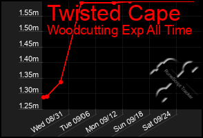 Total Graph of Twisted Cape