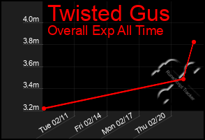 Total Graph of Twisted Gus