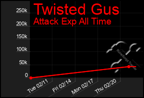 Total Graph of Twisted Gus