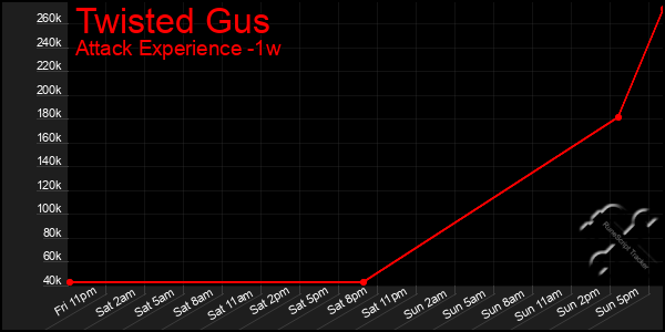 Last 7 Days Graph of Twisted Gus