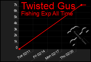 Total Graph of Twisted Gus