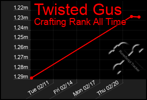 Total Graph of Twisted Gus