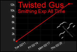 Total Graph of Twisted Gus