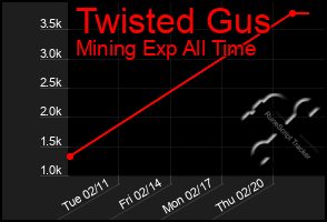 Total Graph of Twisted Gus